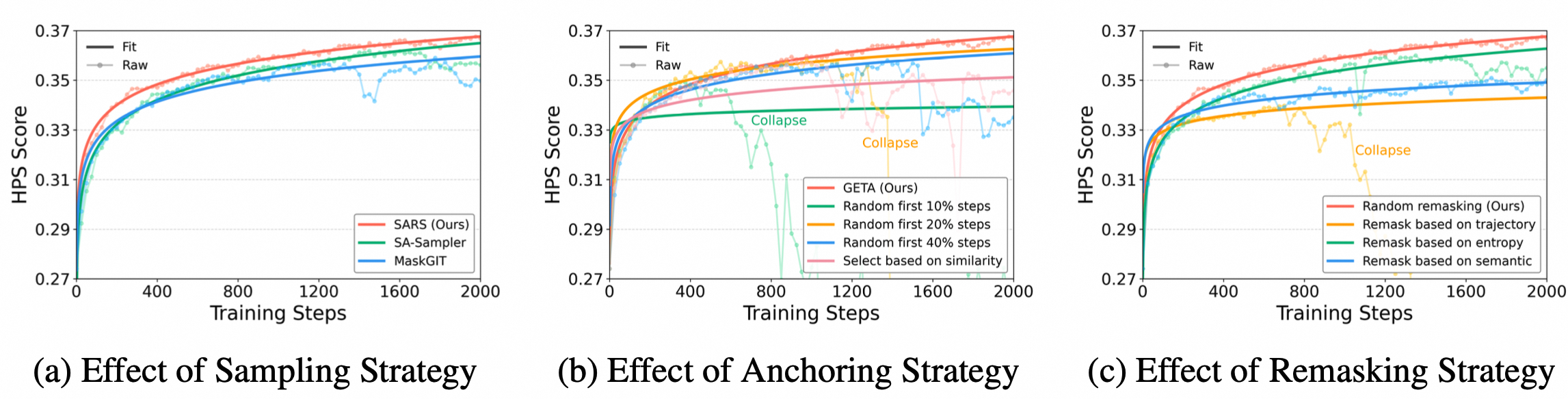 Ablation Analysis on Key Strategy Choices